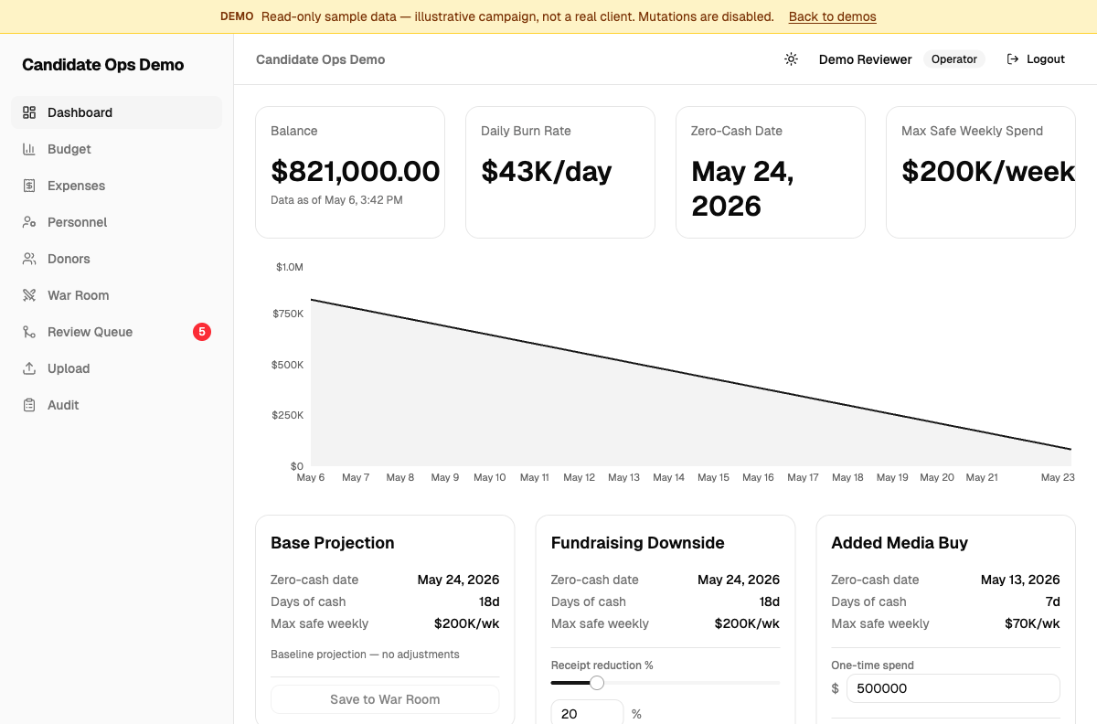 Candidate Ops dashboard showing balance, daily burn rate, zero-cash date and projection scenarios